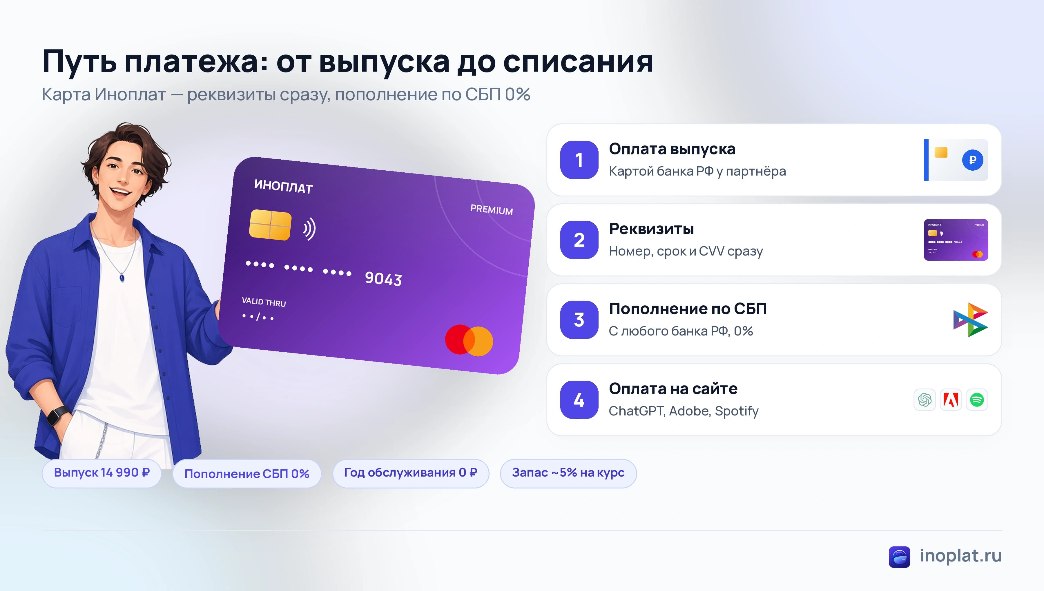Схема оплаты: выпуск карты, реквизиты, пополнение по СБП и оплата на сайте сервиса